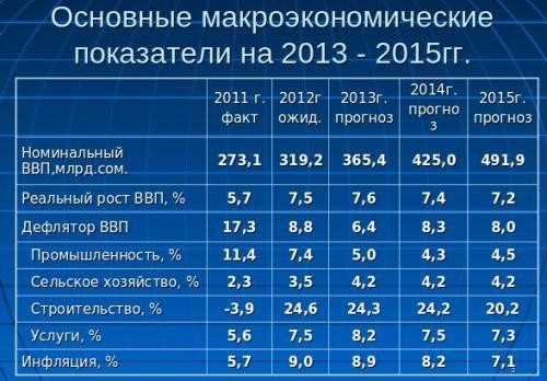 Роль СНС в определении ВВП