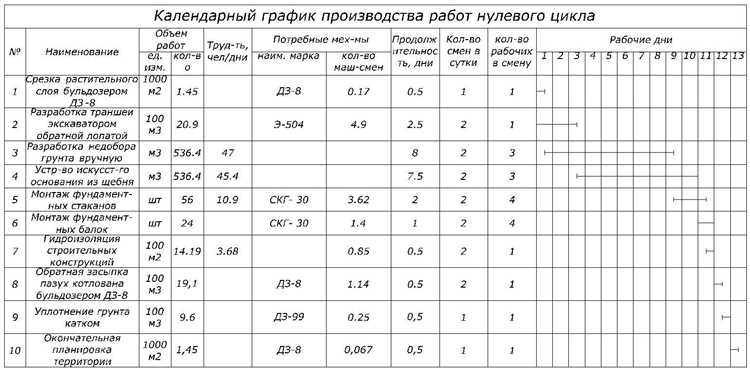 Инструменты для расчета графика производства работ