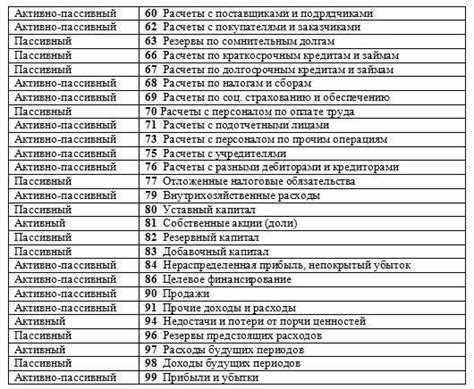 Счета с овердрафтом