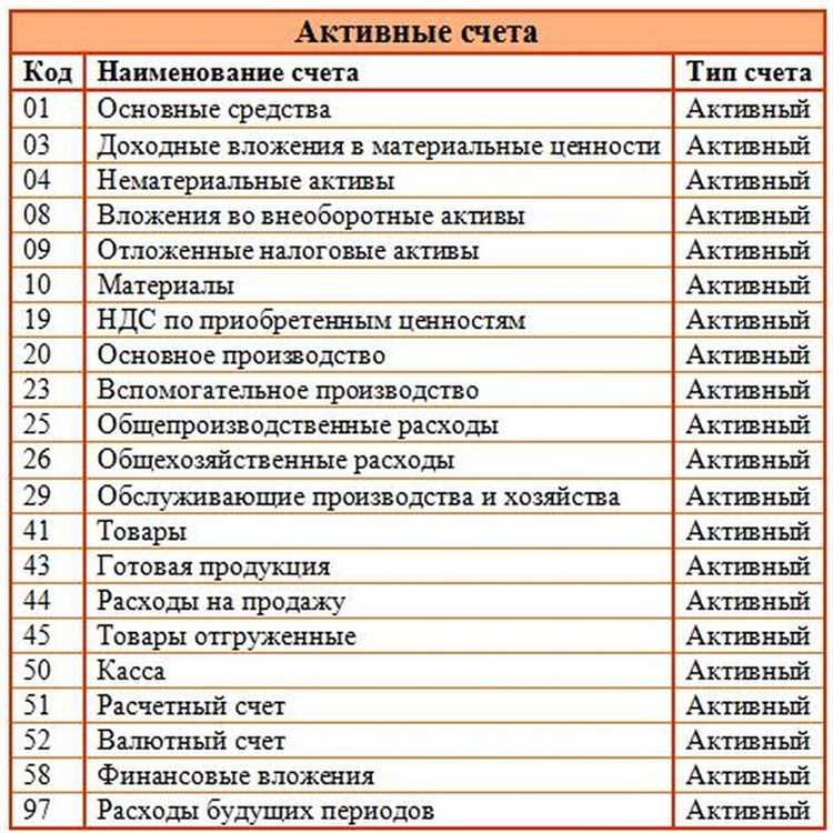 Схема активно пассивные счета