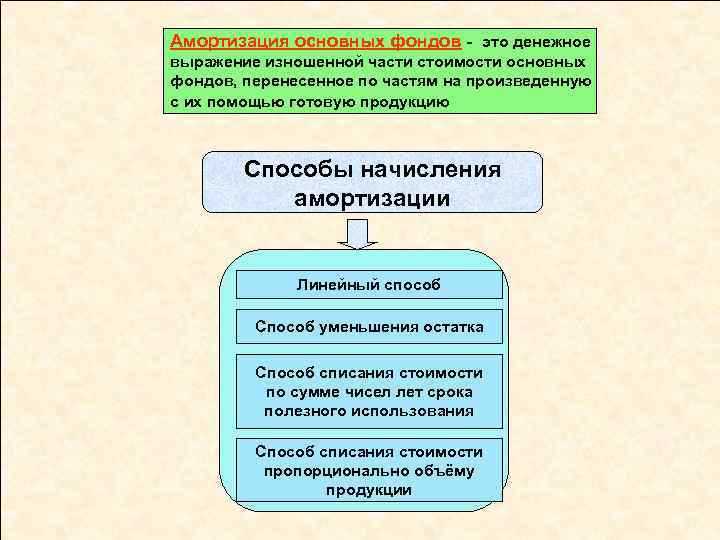 Методы начисления амортизации 