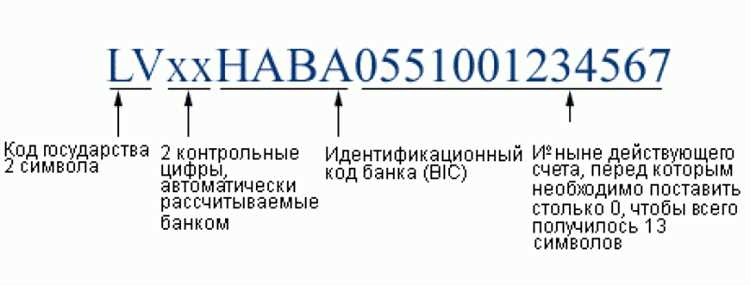 Процедура получения IBAN кода