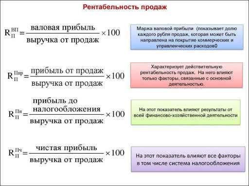 Анализ продаж и способы повышения ROA и ROE 