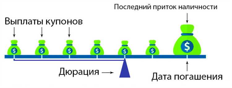 Свойства дюрации и ее влияние на инвестирование в облигации