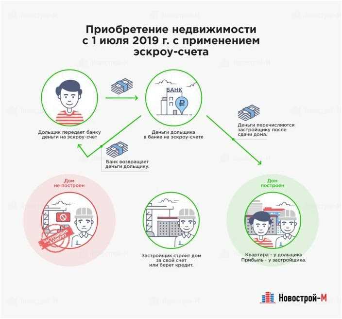 Как работает эскроу-счет при ДДУ?