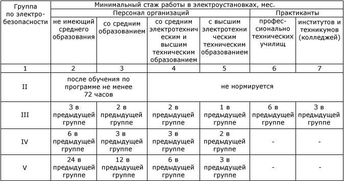 Что такое группы по электробезопасности?