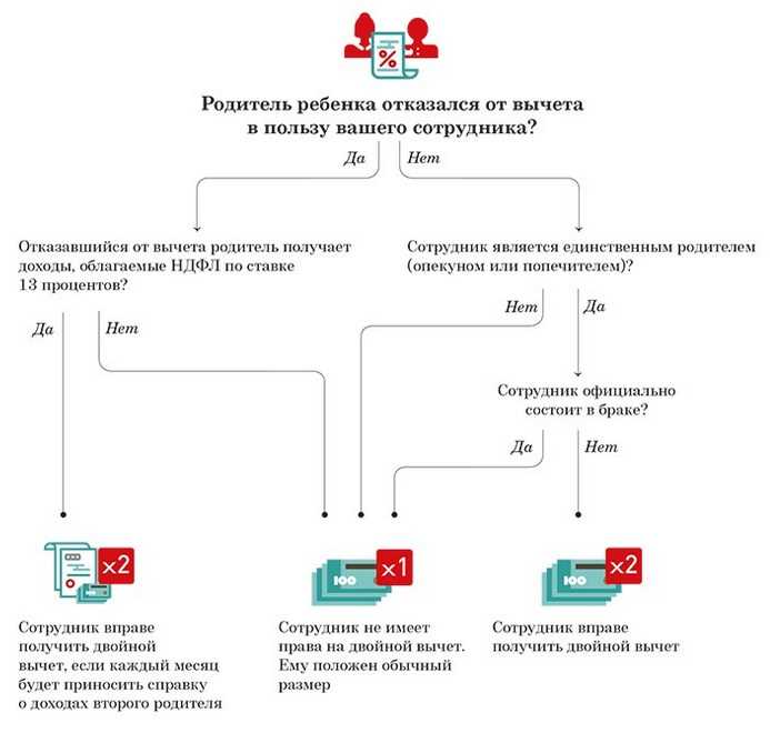 Как получить налоговый вычет на детей?