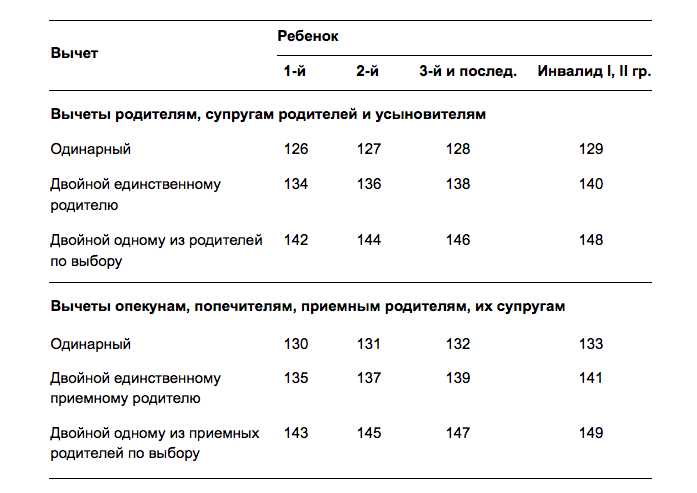 Когда и как можно применить коды вычетов на детей?