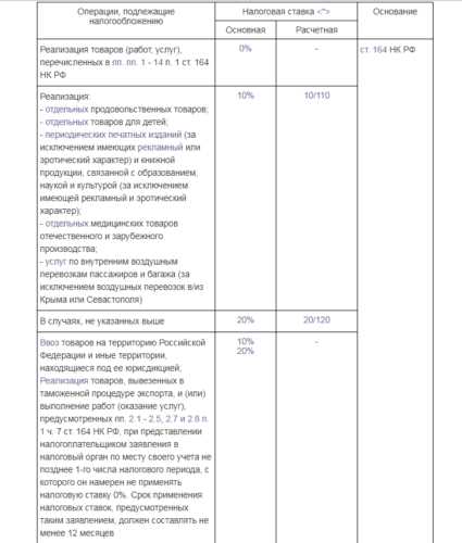 Как пользоваться онлайн калькулятором НДС?