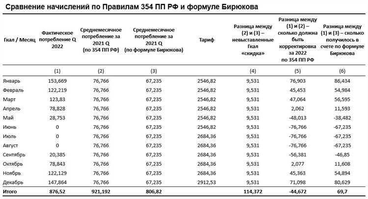 Как не переплачивать за отопление и тепло в 2022 году?