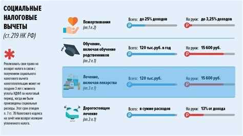 Какие документы нужны для получения налогового вычета за лечение зубов?