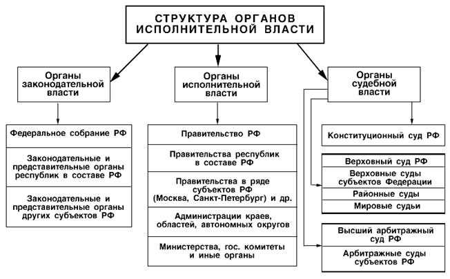 Структура Федерального Собрания