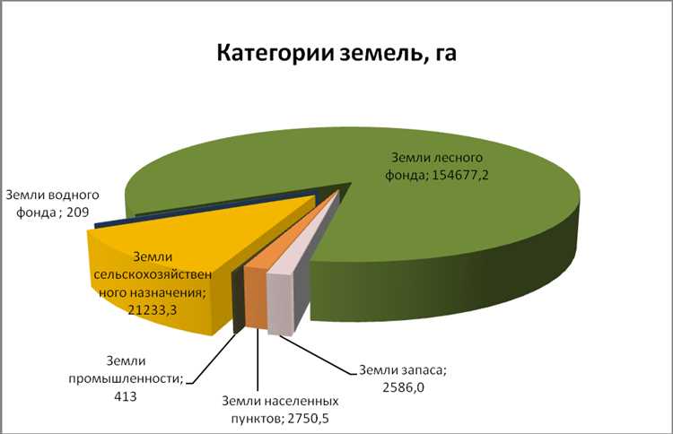  Правила использования земли 