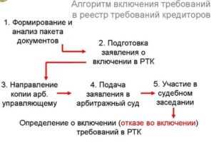 Зачем нужно включать требования в реестр кредиторов