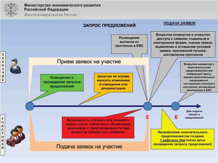 Шаг 3: Разместите заявку на портале