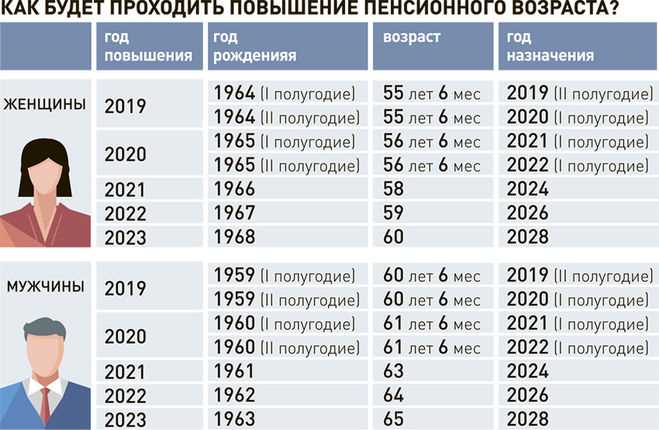 Изменения в призывном возрасте РФ