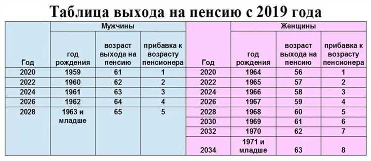 Призывной возраст в России: особенности и изменения на 2022 год