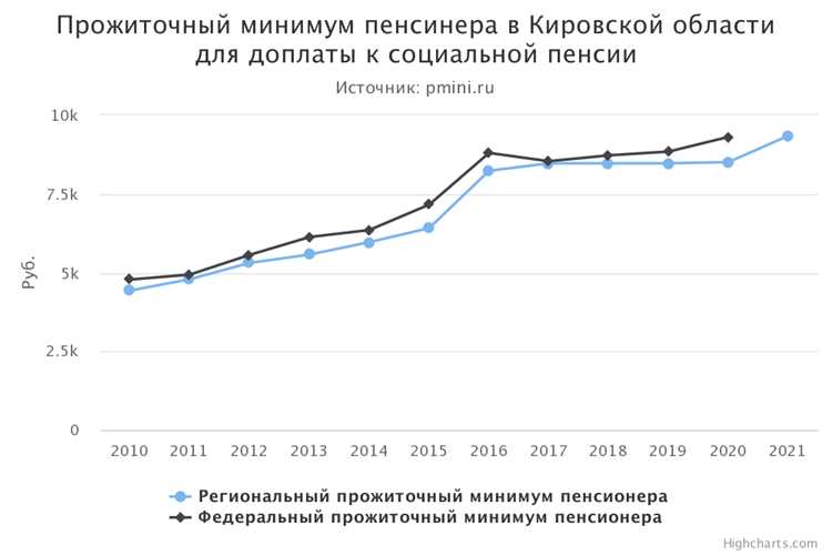 Что такое прожиточный минимум в Калининградской области в 2024 году?