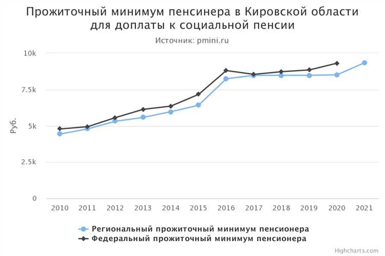 Что такое прожиточный минимум в Калининградской области в 2025 году?