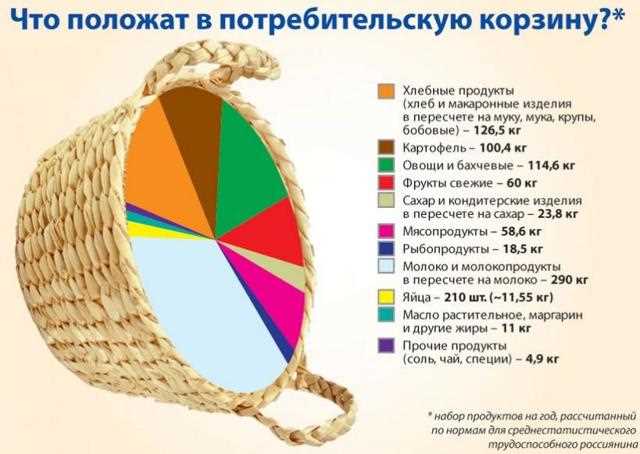 Прожиточный минимум в Тюменской области на 2022-2023 год