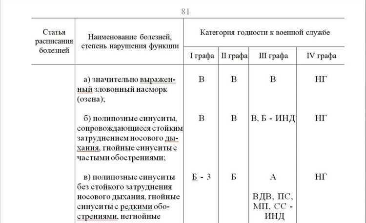 Список заболеваний, дающих освобождение от службы в армии