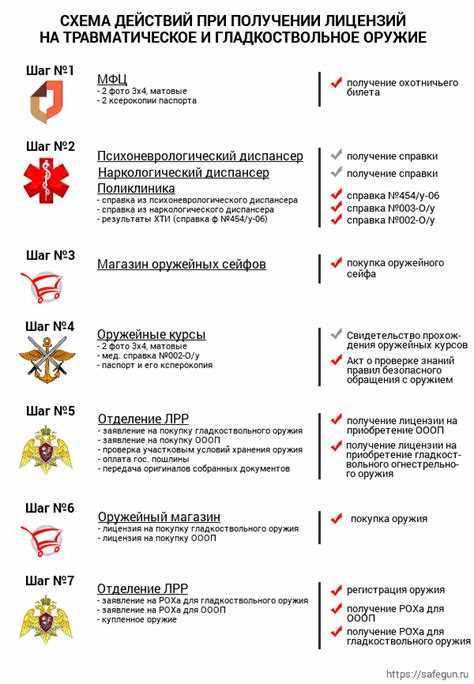 Основные требования к хранению нарезного оружия