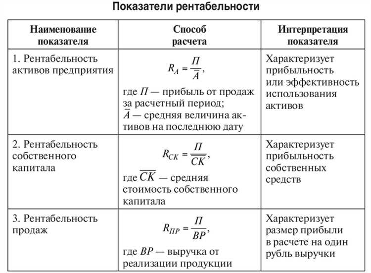 Формулы и примеры расчета рентабельности