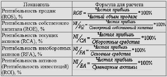 Определение рентабельности