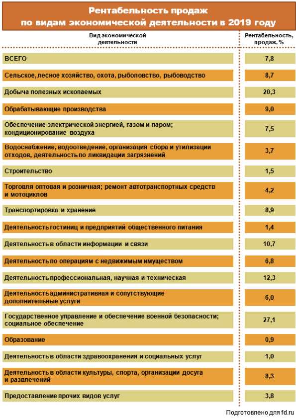 Норма рентабельности продаж