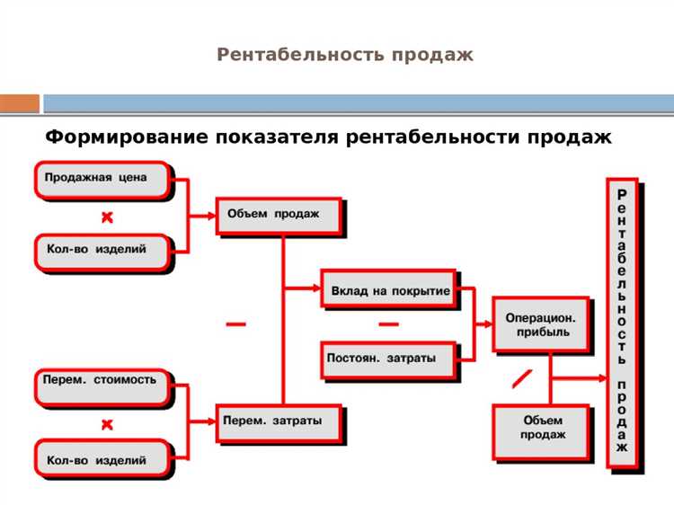 Расчет ROS: формула и примеры