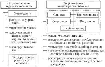 Виды реорганизации и их особенности