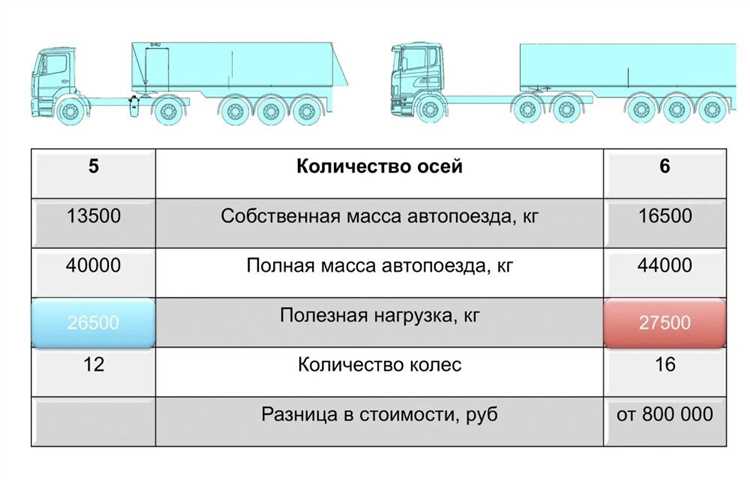 Штрафы за перегруз автомобилей в 2024 году