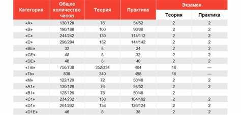  Сдавать ли теорию и практику в один день? 