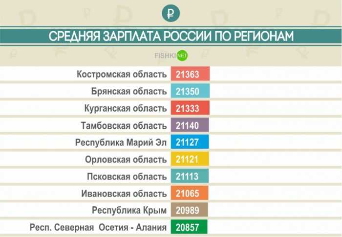 Динамика изменения средней зарплаты в России