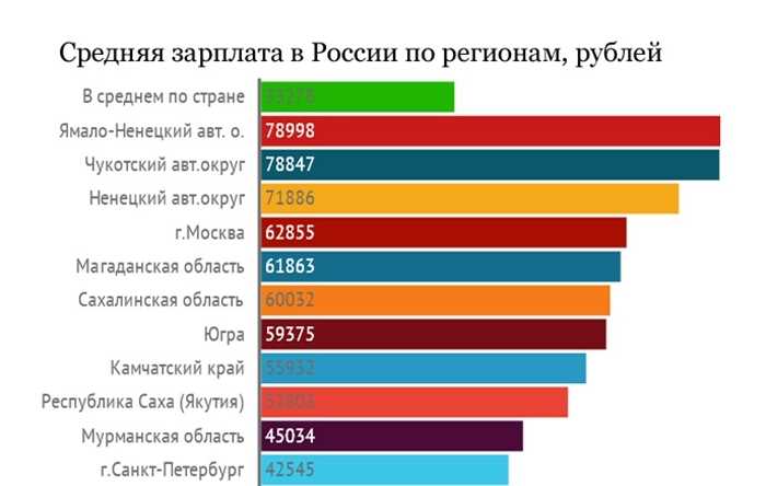 Размер средней зарплаты в России в 2022 году