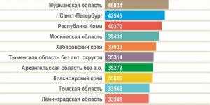 Тенденции в росте зарплат