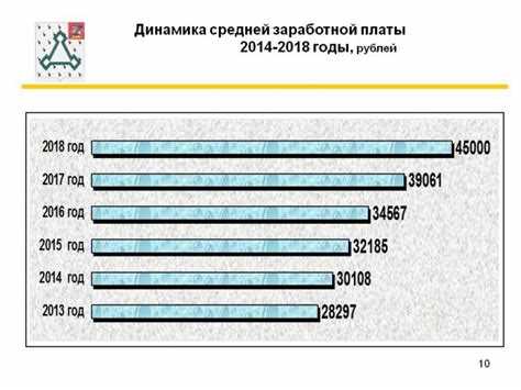 Средняя заработная плата в Тюмени и Тюменской области в 2024 году