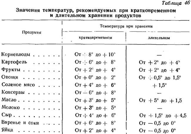 Хранение продуктов