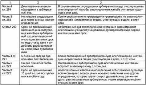 Особенности срока рассмотрения апелляционной жалобы по ст. 267 АПК РФ