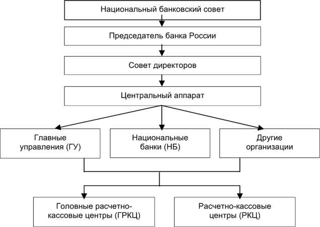 Управления Банка России в регионах: роль и структура