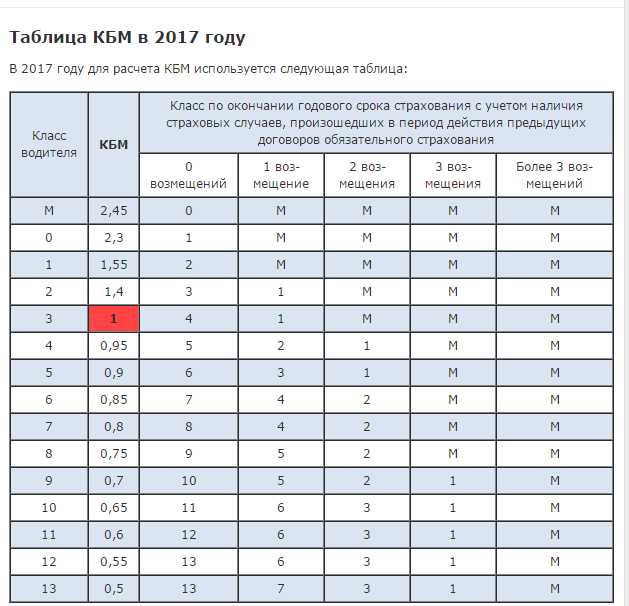 Новые условия страхования ОСАГО на 2024 год