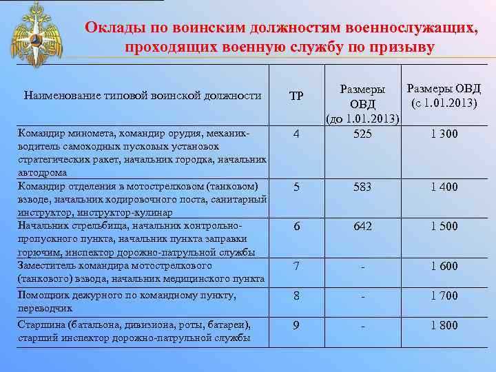 Зарплата в армии по контракту