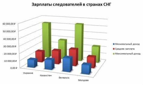 Уровень заработной платы в разных регионах